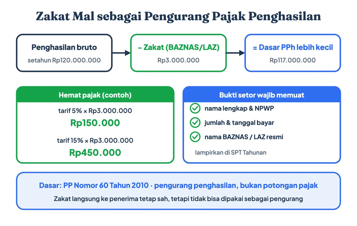 Zakat mal sebagai pengurang pajak penghasilan: bayar zakat penghasilan lewat BAZNAS atau LAZ resmi untuk mengurangi penghasilan bruto di SPT, dengan bukti setor berisi nama, NPWP, jumlah, tanggal, dan nama lembaga