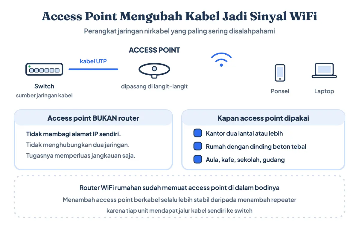 Access point, perangkat jaringan nirkabel yang mengubah kabel UTP dari switch menjadi sinyal WiFi untuk ponsel dan laptop