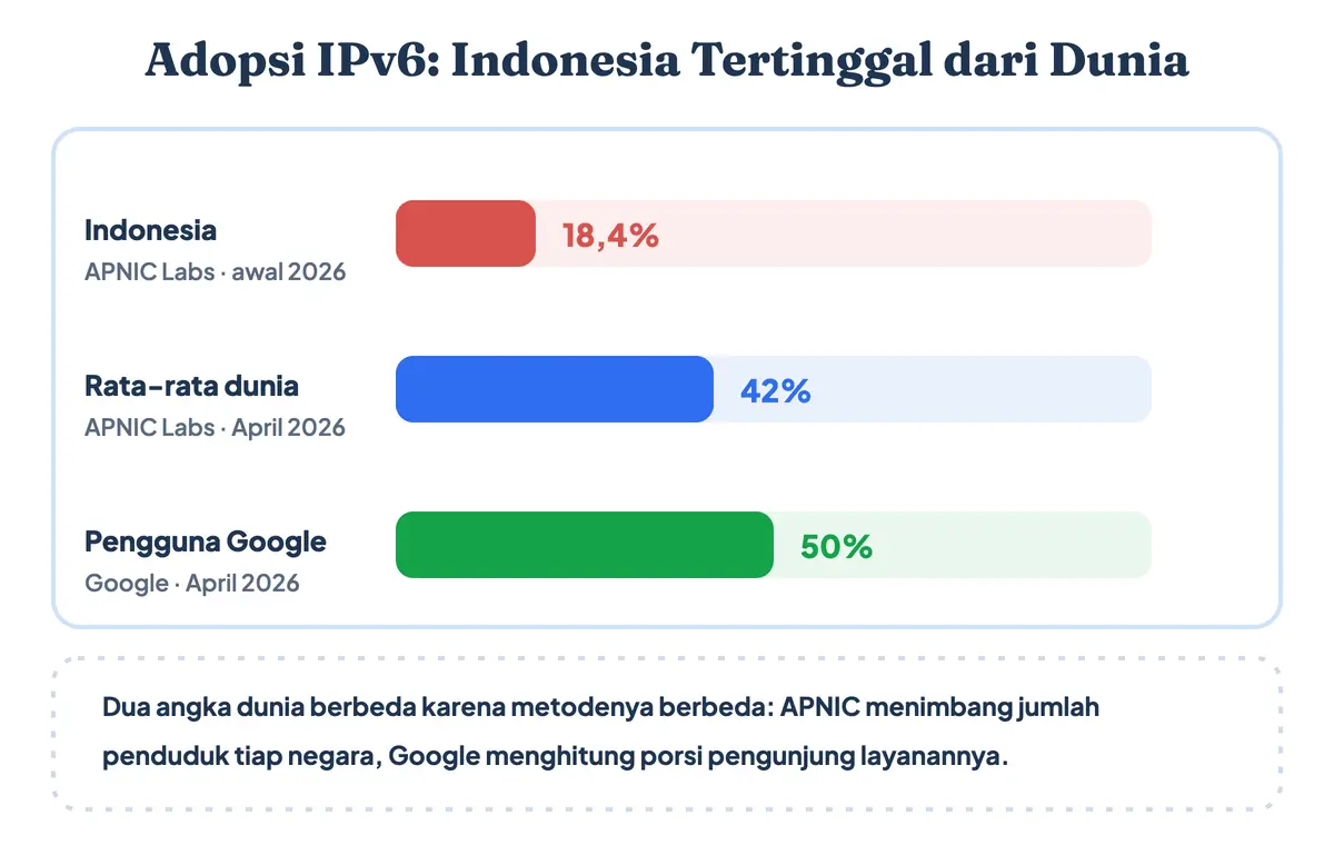 Grafik batang adopsi IPv6: Indonesia 18,4 persen, rata-rata dunia 42 persen versi APNIC, dan pengguna Google 50 persen