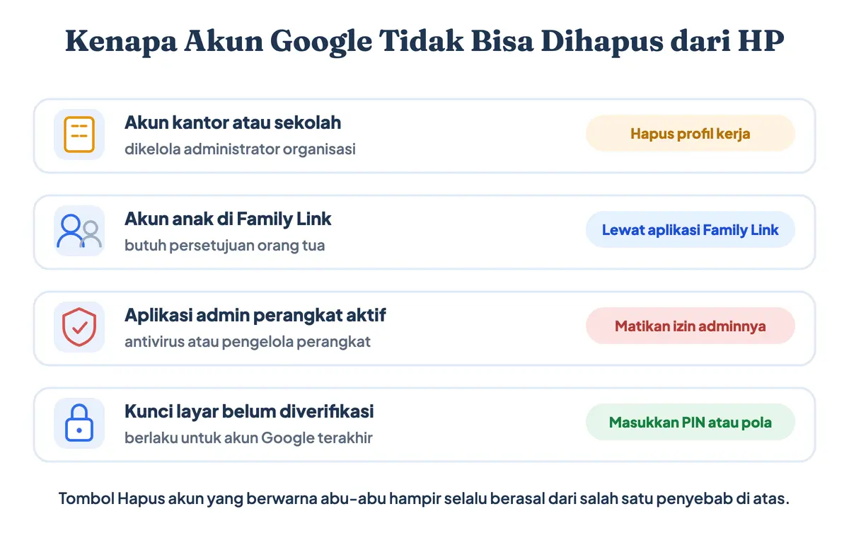 Empat penyebab akun Google tidak bisa dihapus dari HP: dikelola organisasi, akun anak Family Link, admin perangkat aktif, kunci layar belum dibuka
