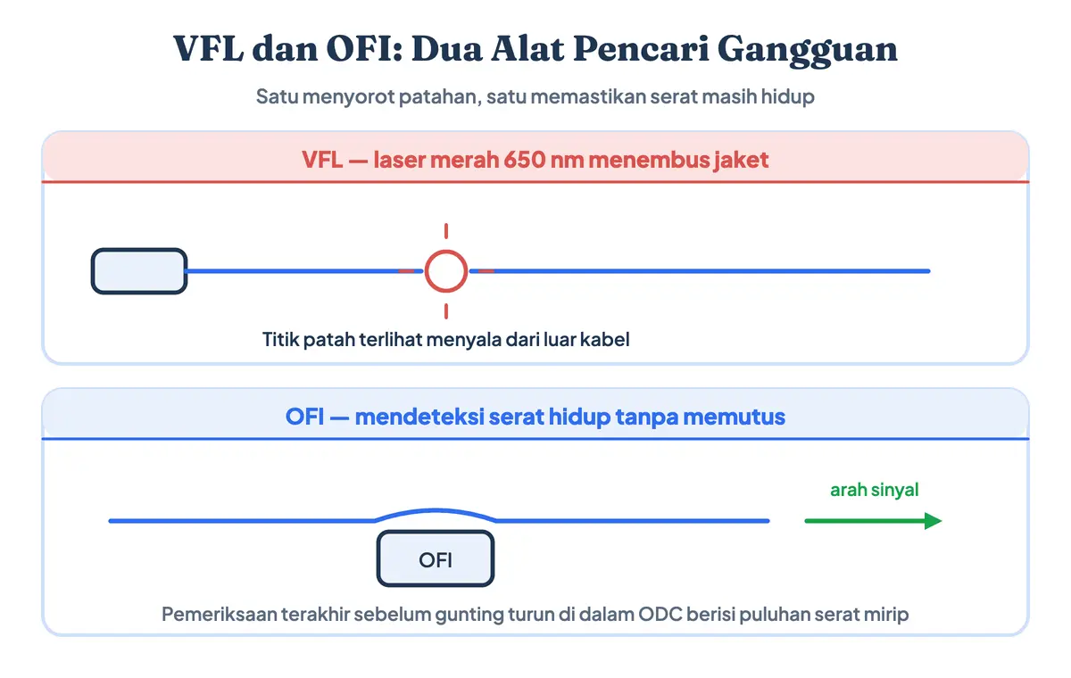 Gambar dua alat pencari gangguan fiber optik: VFL menyorotkan laser merah 650 nanometer sehingga titik patah menyala menembus jaket, dan OFI menjepit serat untuk mendeteksi arah sinyal tanpa memutus layanan