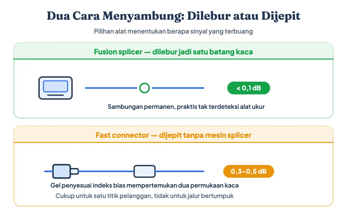 Diagram dua alat penyambung kabel fiber optik: fusion splicer melebur serat jadi satu batang kaca dengan rugi di bawah 0,1 dB, sedangkan fast connector menjepit serat memakai gel penyesuai indeks bias sehingga ruginya 0,3 sampai 0,5 dB