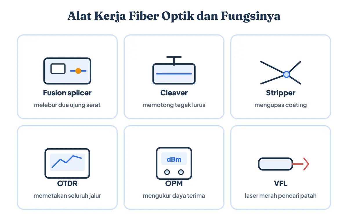 Diagram enam peralatan kerja teknisi fiber optik berlabel: fusion splicer peleleh serat, cleaver pemotong tegak lurus, tang stripper pengupas coating, OTDR pemeta jalur, optical power meter pengukur dBm, dan visual fault locator berlaser merah