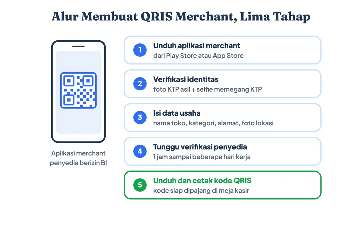 Alur lima tahap cara membuat QRIS, yaitu cara daftar QRIS merchant: unduh aplikasi merchant, verifikasi KTP, isi data usaha, tunggu verifikasi penyedia, lalu kode QR aktif