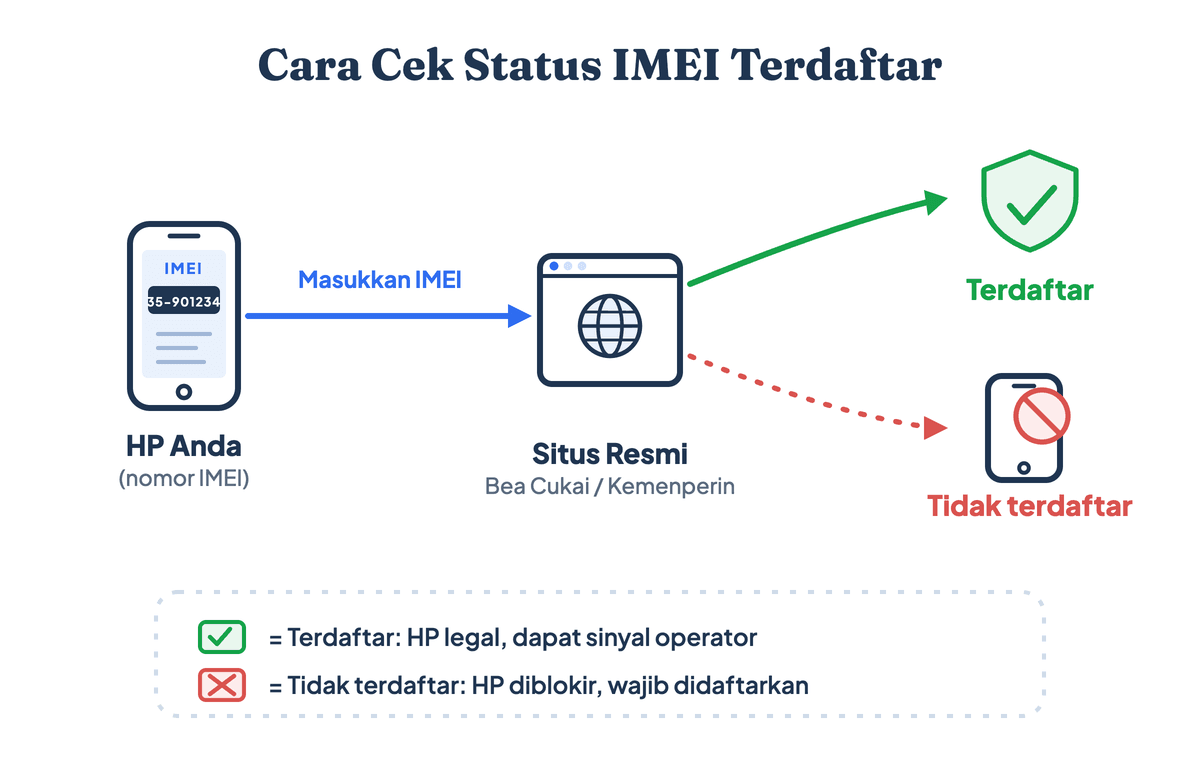 Alur mengecek IMEI terdaftar resmi: catat nomor IMEI, buka situs resmi, masukkan IMEI, lalu lihat status terdaftar