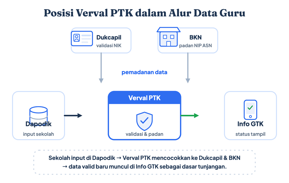 Diagram posisi Verval PTK dalam alur data guru dari Dapodik ke Dukcapil dan Info GTK