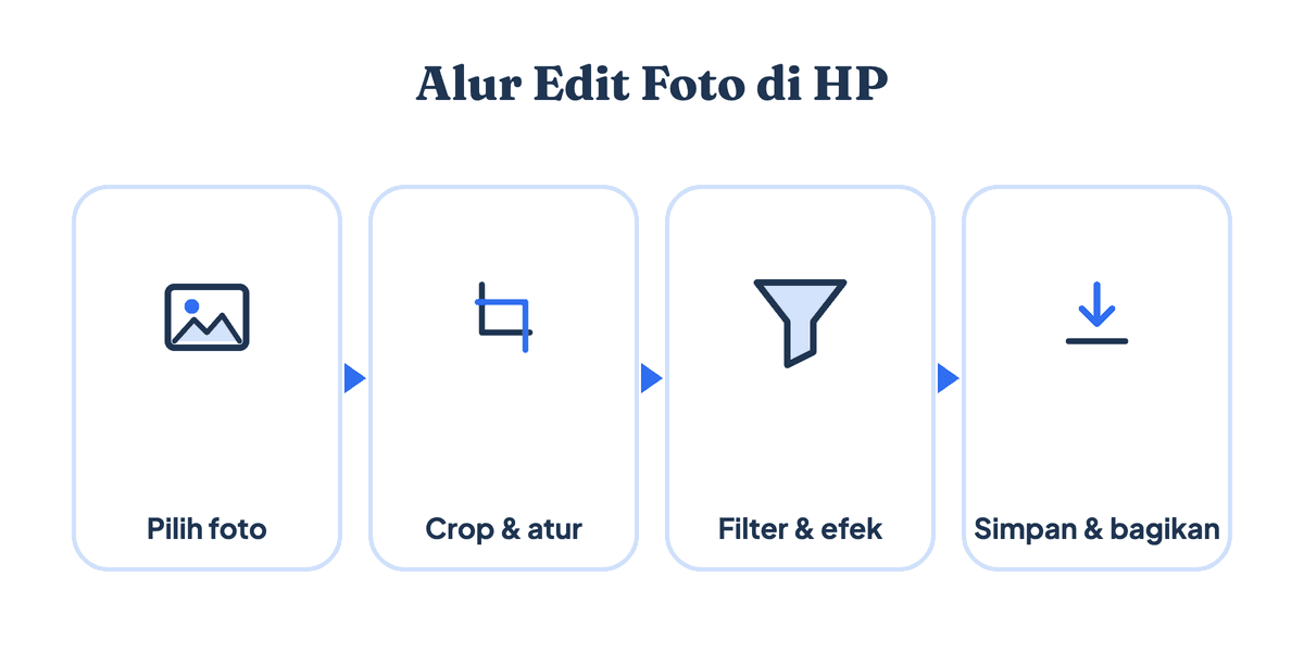 Alur edit foto di HP: pilih foto, crop dan atur, beri filter dan efek, lalu simpan dan bagikan