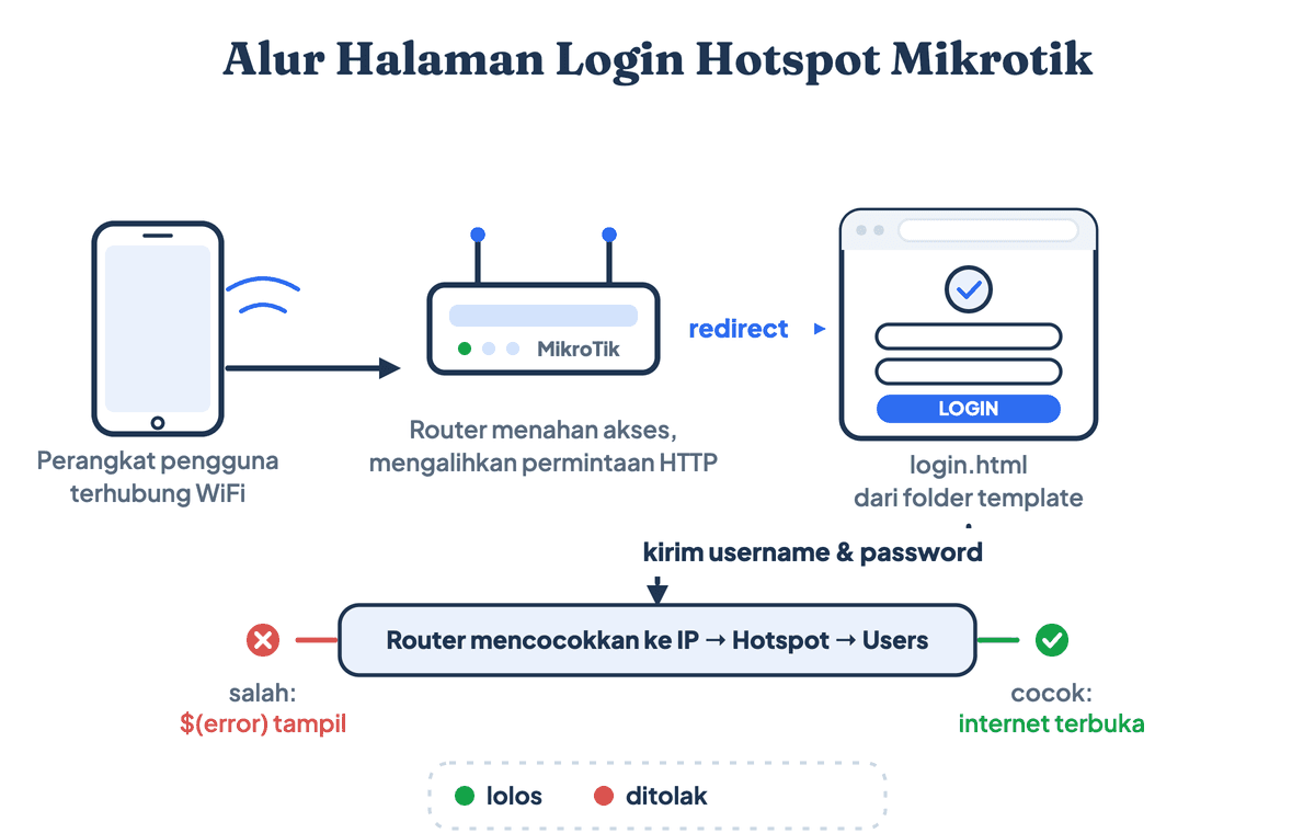Alur halaman login hotspot Mikrotik: perangkat terhubung WiFi, dialihkan ke login.html, mengirim data, lalu router membuka akses internet