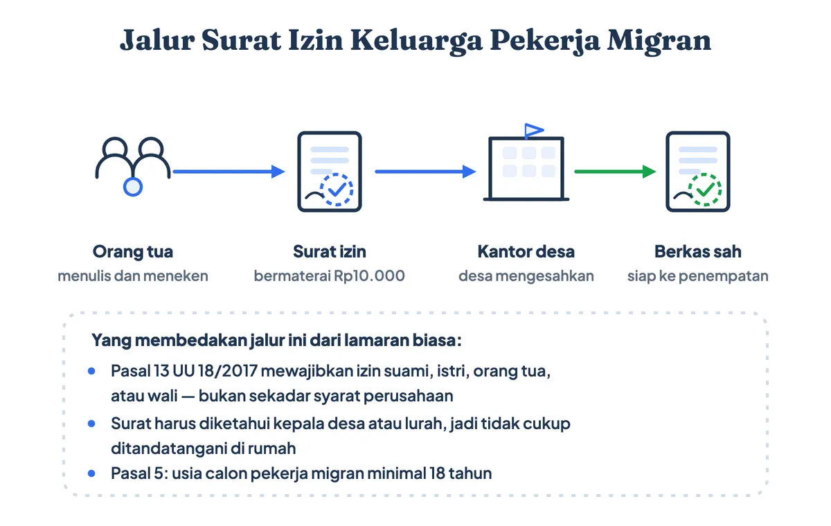 Alur pengurusan surat izin orang tua untuk pekerja migran, dari tanda tangan orang tua ke pengesahan kepala desa sampai berkas penempatan