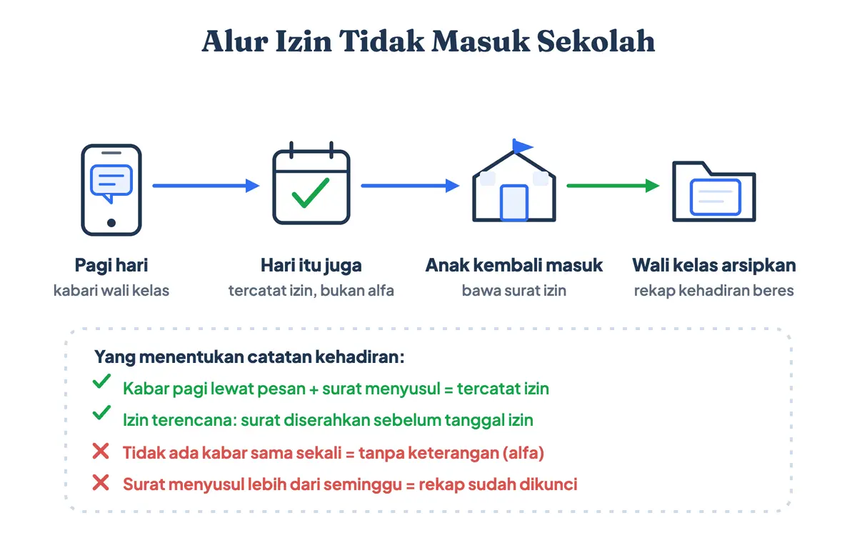 Alur menyampaikan izin tidak masuk sekolah dari kabar pagi lewat WhatsApp sampai surat diarsipkan wali kelas