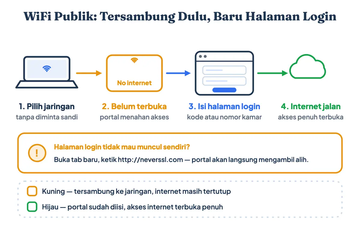 Alur menyambungkan laptop ke WiFi publik dengan halaman login captive portal