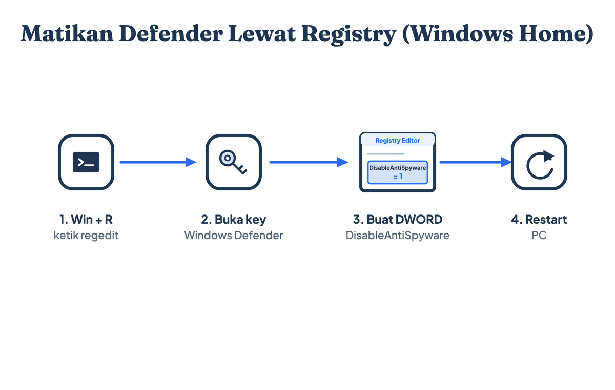 Alur mematikan Windows Defender lewat Registry di Windows Home: buka regedit, masuk ke key Windows Defender, buat DWORD DisableAntiSpyware bernilai 1, lalu restart