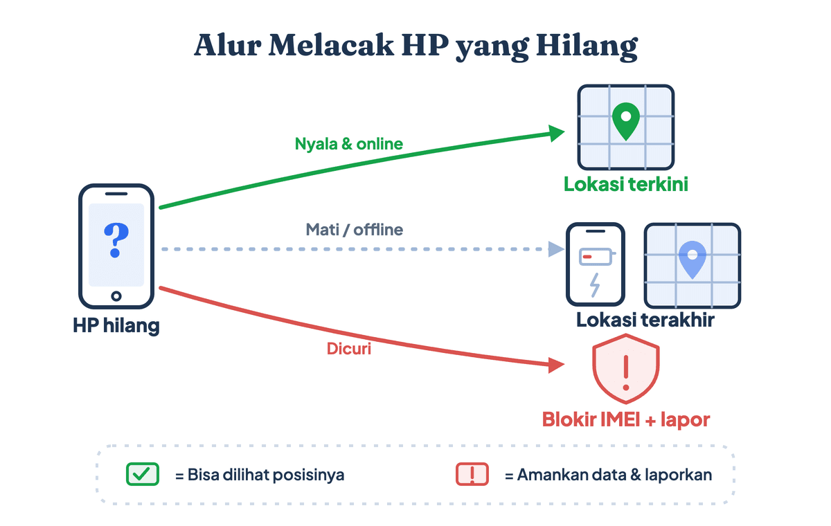 Alur keputusan melacak HP yang hilang: jika HP nyala dan online lacak real-time lewat Find Hub, jika mati lihat lokasi terakhir, jika dicuri blokir IMEI dan lapor polisi