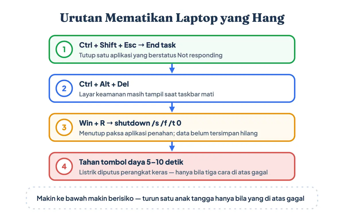 Alur bertingkat cara mematikan laptop yang hang mulai dari Task Manager sampai menahan tombol daya sebagai upaya terakhir