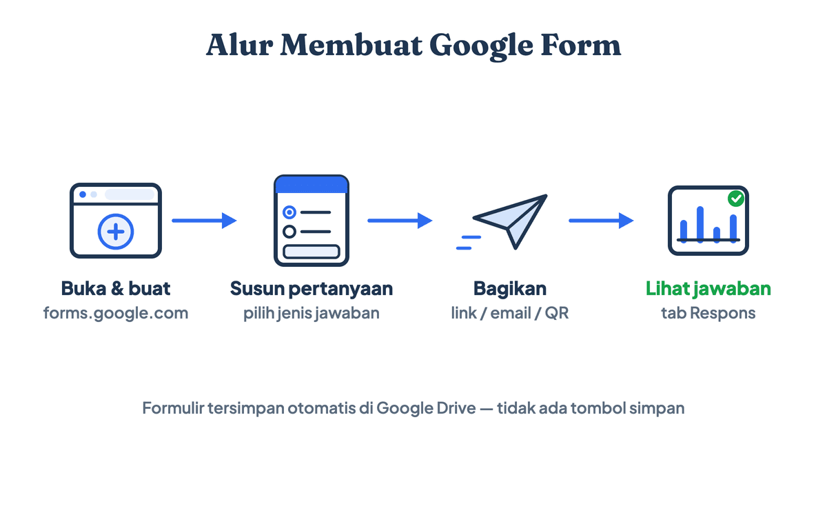 Alur membuat Google Form dari membuka forms.google.com, menyusun pertanyaan, membagikan link, hingga melihat jawaban