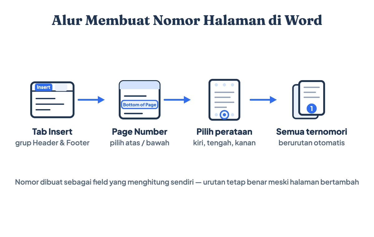 Alur membuat nomor halaman otomatis di Word: buka tab Insert, klik Page Number, pilih posisi atas atau bawah, lalu tutup footer dan seluruh halaman ternomori