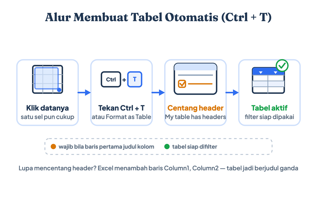 Alur membuat tabel otomatis di Excel: blok data, tekan Ctrl+T, centang My table has headers, lalu klik OK sampai tabel aktif dengan tombol filter di tiap judul kolom