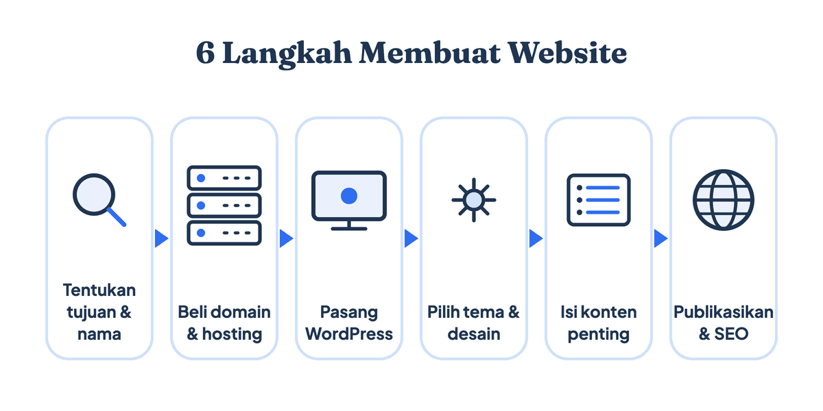 Diagram alur 6 langkah membuat website: tentukan tujuan dan nama, beli domain dan hosting, pasang WordPress, pilih tema, isi konten, lalu publikasikan dan optimasi SEO
