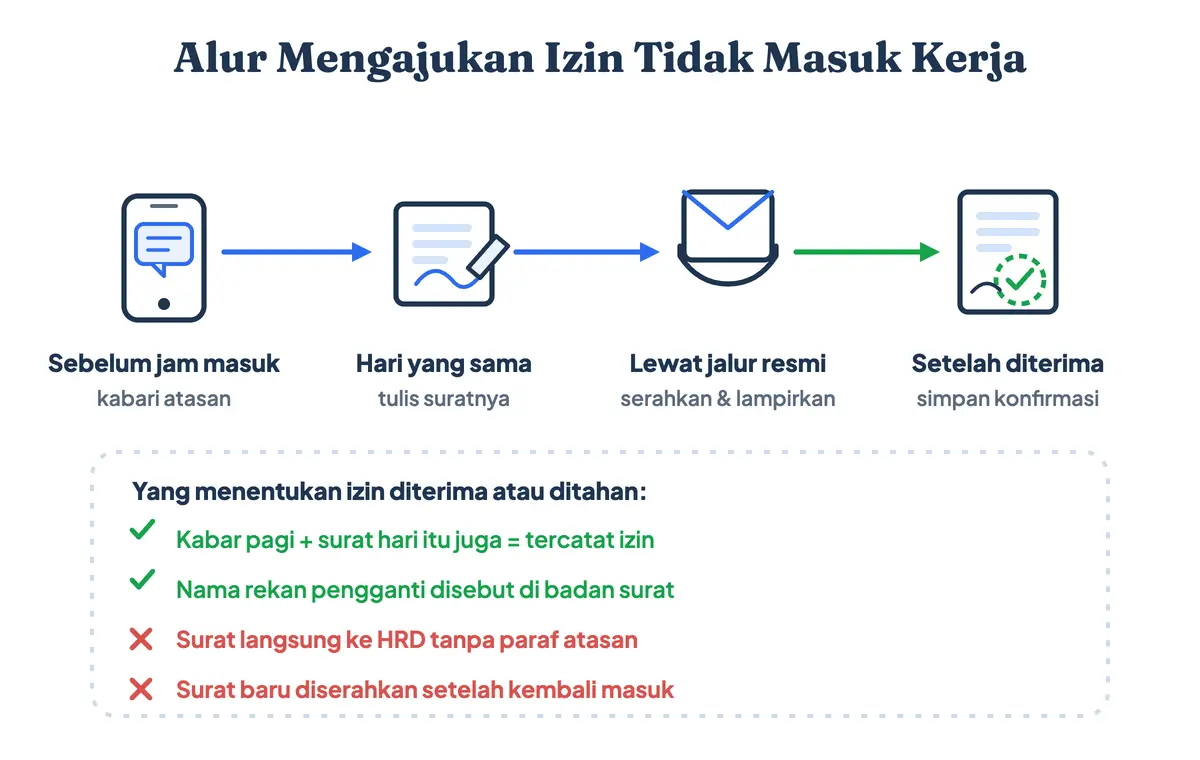Tujuh langkah mengajukan izin tidak masuk kerja, dari mengabari atasan sampai surat diarsipkan HRD
