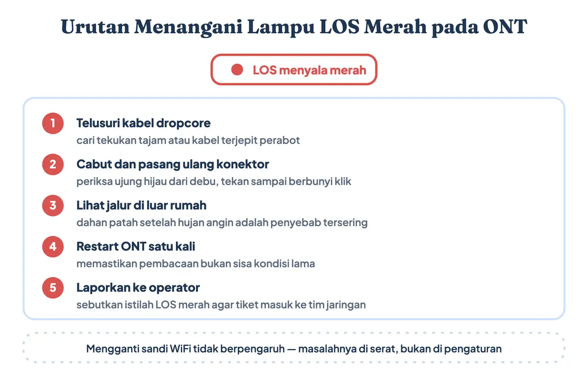 Alur mengatasi lampu LOS merah pada ONT, dari memeriksa tekukan dropcore, membersihkan konektor, sampai melapor ke operator