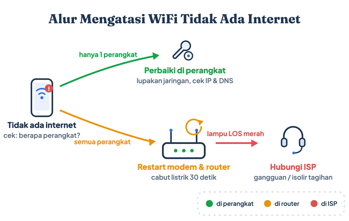 Alur mengatasi WiFi tersambung tapi tidak ada internet, dari cek perangkat sampai lapor ke ISP
