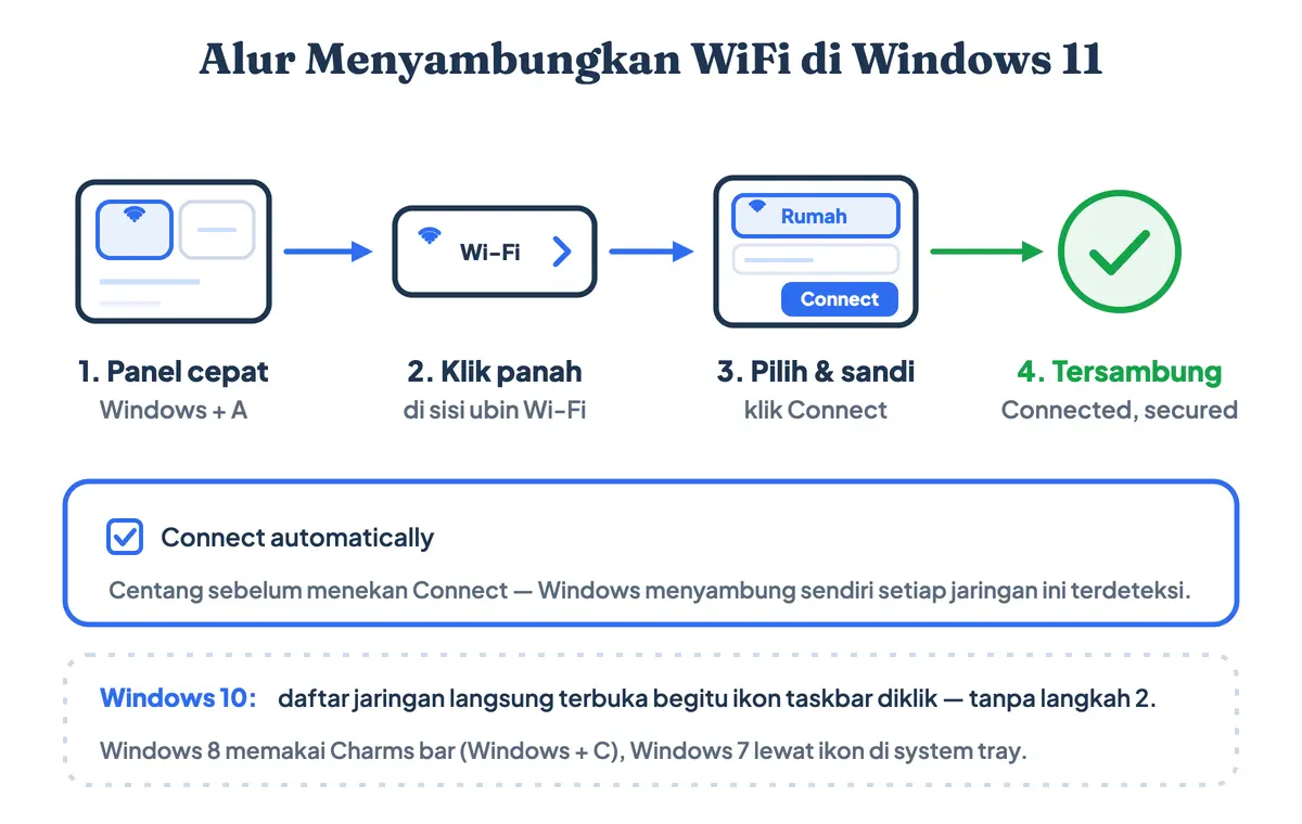 Alur cara menyambungkan wifi ke laptop di Windows 11 dari panel pengaturan cepat sampai memasukkan kata sandi