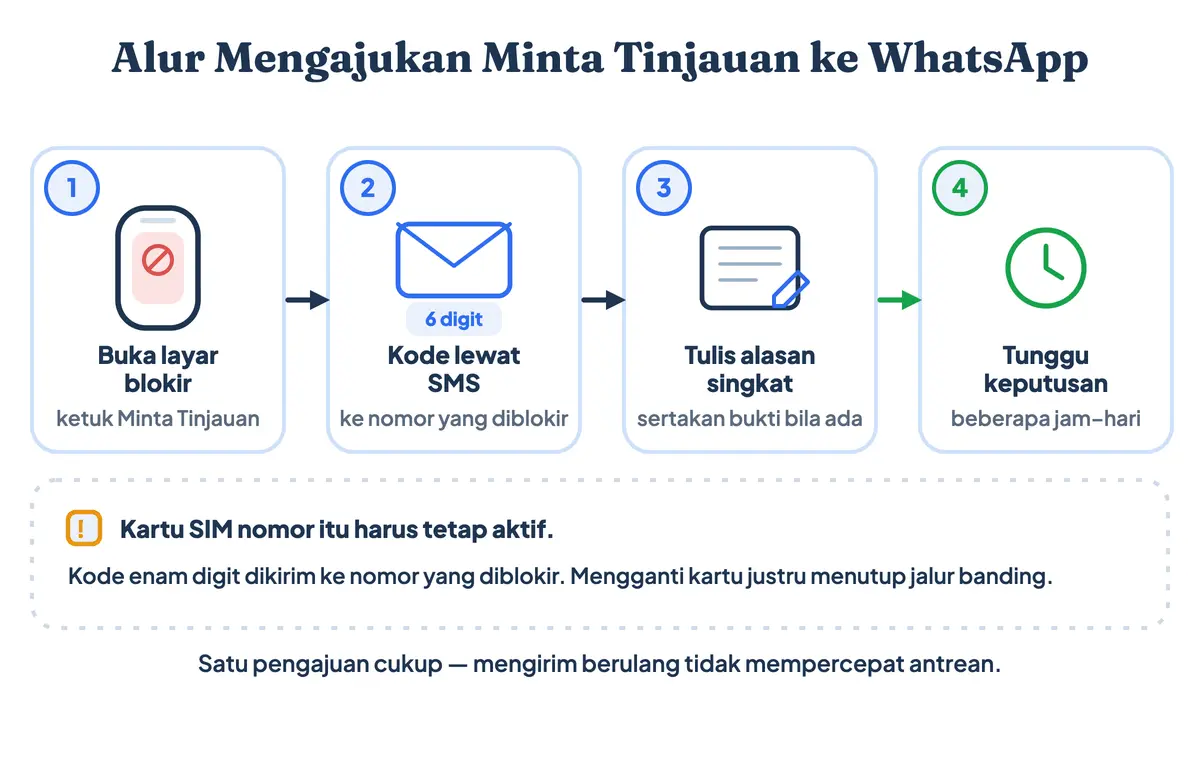 Alur mengajukan Minta Tinjauan saat WA kena spam, dari tombol di layar blokir, kode enam digit lewat SMS, sampai menunggu keputusan tim WhatsApp