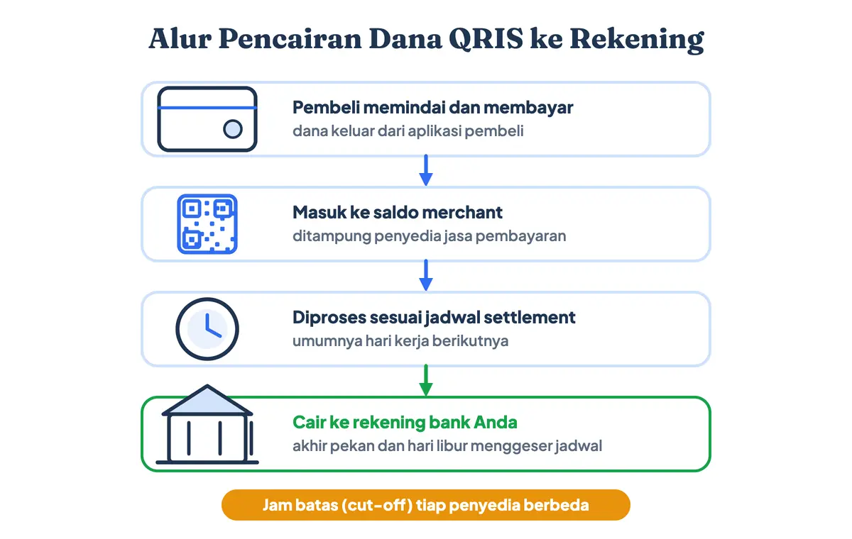 Alur pencairan dana QRIS dari pembeli ke saldo merchant lalu ke rekening bank pada hari kerja berikutnya