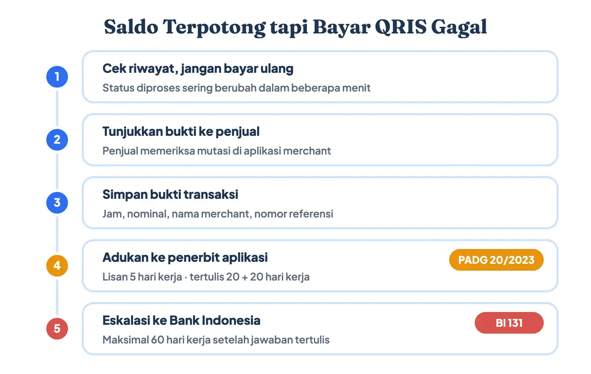 Alur penyelesaian bayar QRIS gagal atau saldo terpotong: cek riwayat, konfirmasi ke penjual, simpan bukti, adukan ke penerbit aplikasi, lalu eskalasi ke Bank Indonesia melalui 131