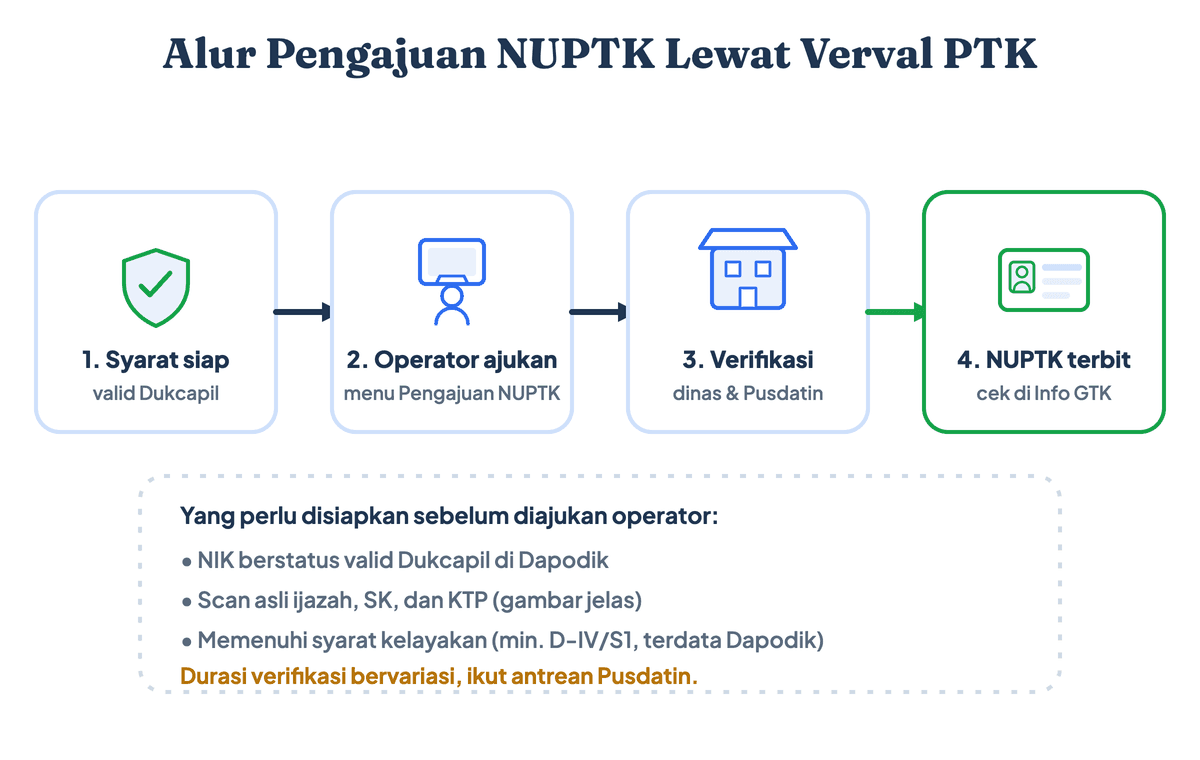 Alur pengajuan NUPTK lewat Verval PTK dari syarat siap, operator ajukan, verifikasi, sampai nomor terbit