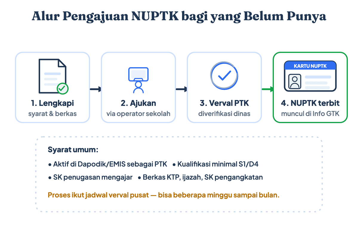 Alur pengajuan NUPTK bagi guru yang belum punya: lengkapi syarat, ajukan lewat operator sekolah, verval PTK oleh dinas, lalu NUPTK terbit