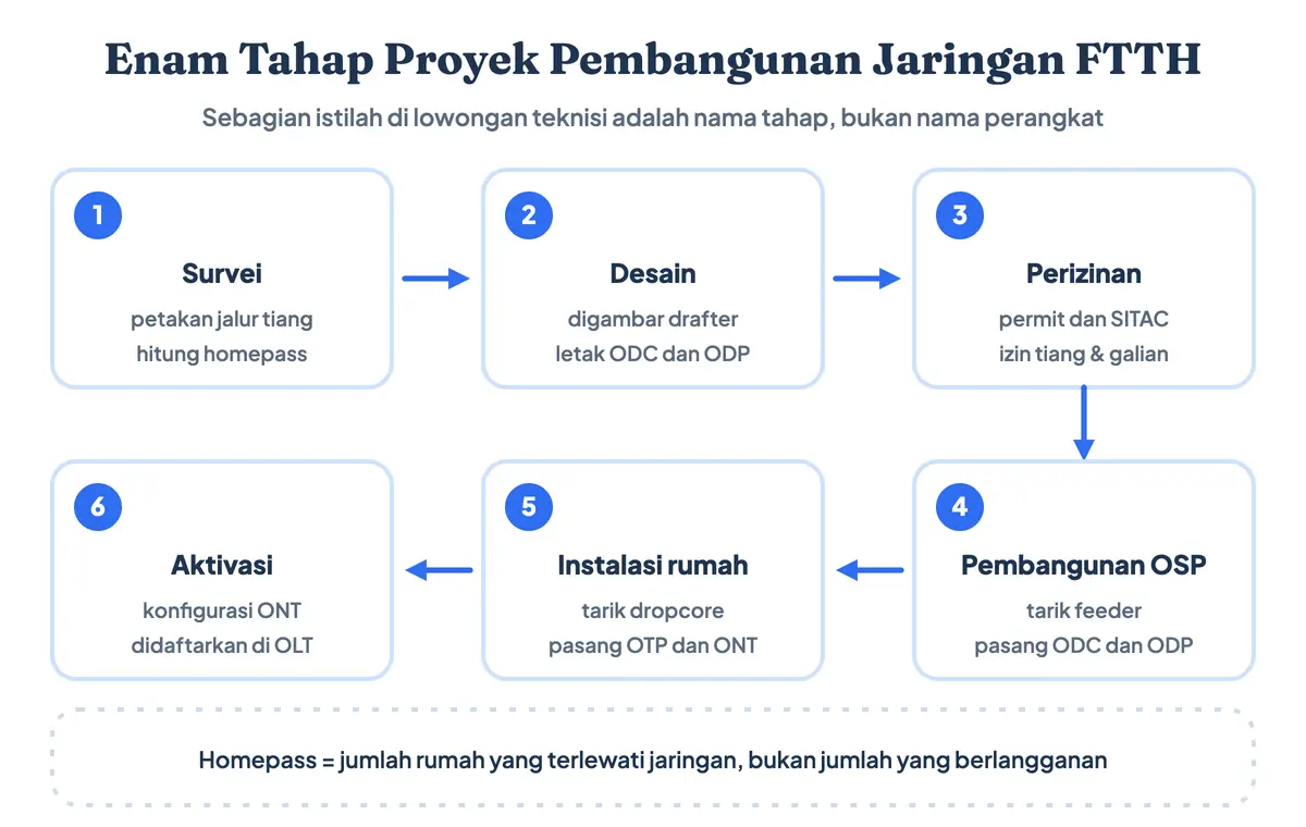 Diagram enam tahap proyek pembangunan jaringan FTTH: survei lapangan dan hitung homepass, desain oleh drafter, perizinan atau permit dan SITAC, pembangunan jalur OSP, instalasi ke rumah pelanggan, lalu konfigurasi dan aktivasi di OLT