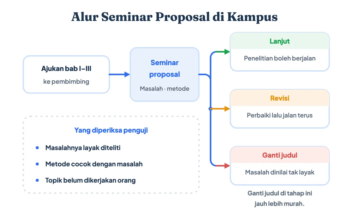 Alur seminar proposal, dari mengajukan bab I sampai III ke pembimbing hingga tiga kemungkinan hasilnya: lanjut, revisi, atau ganti judul