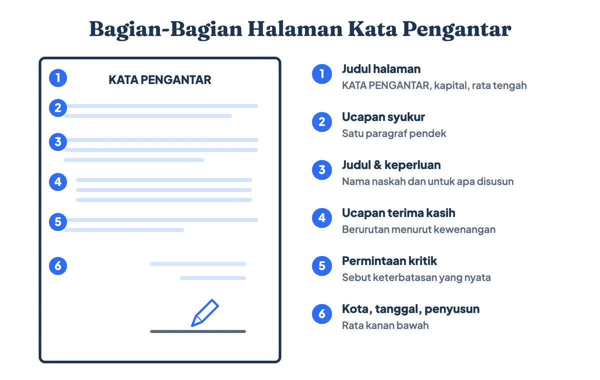 Anatomi halaman kata pengantar berlabel: judul, paragraf syukur, gambaran isi, ucapan terima kasih, permohonan kritik, serta tempat dan tanggal
