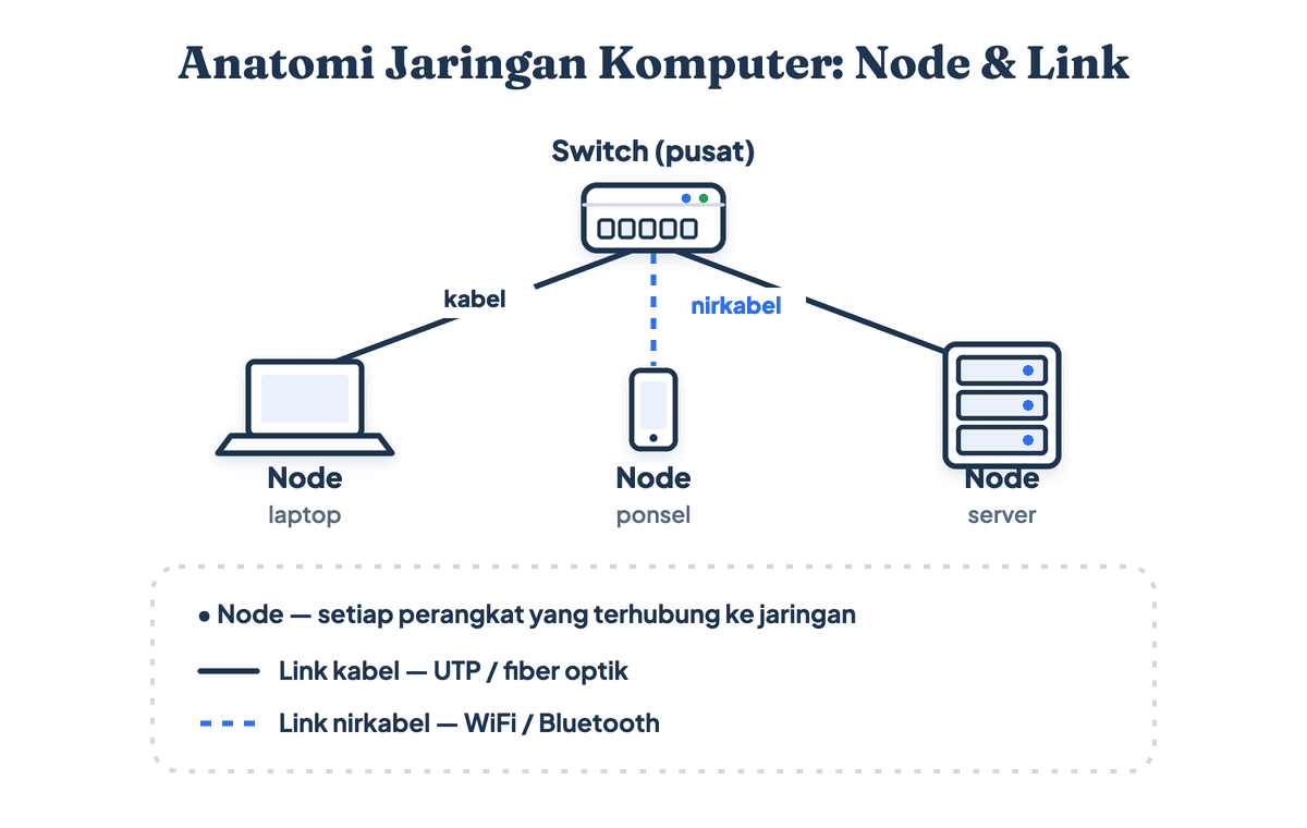 Anatomi jaringan komputer: node (perangkat) dan link kabel maupun nirkabel yang menghubungkannya ke switch