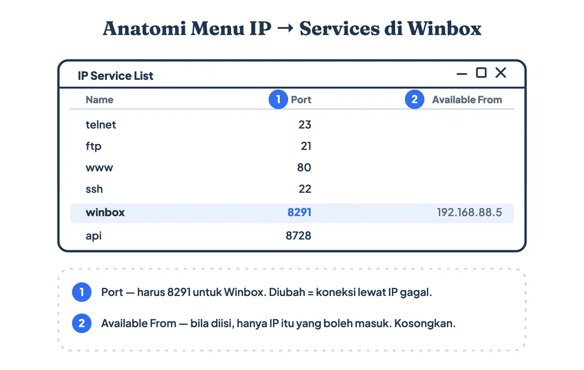Anatomi menu IP Services di Winbox dengan kolom Port dan Available From