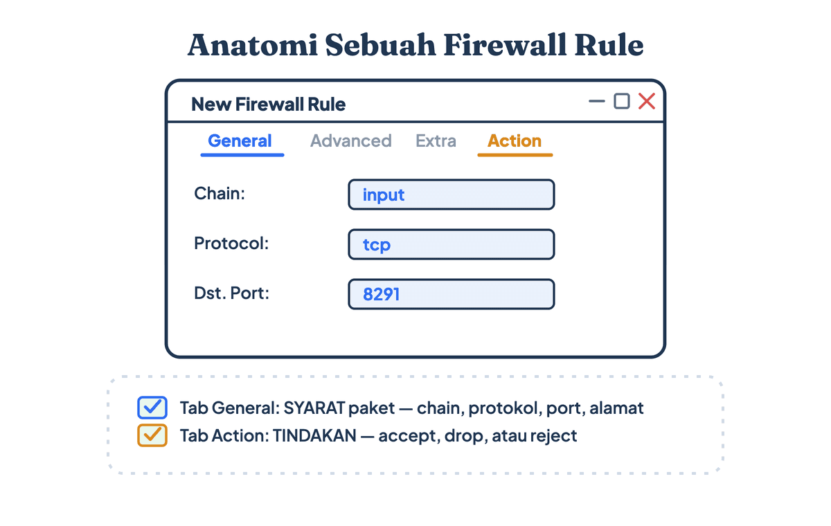 Anatomi dialog firewall rule Mikrotik di Winbox: tab General berisi syarat paket (chain, protokol, port), tab Action berisi tindakan accept atau drop