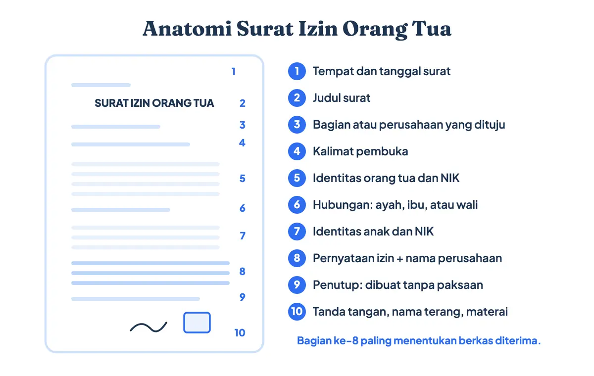 Anatomi surat izin orang tua untuk bekerja dengan sepuluh bagian berlabel dari tanggal sampai tanda tangan bermaterai
