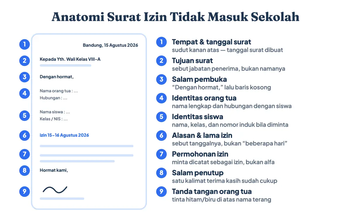Anatomi surat izin tidak masuk sekolah dengan sembilan bagian berlabel dari tempat dan tanggal sampai tanda tangan orang tua
