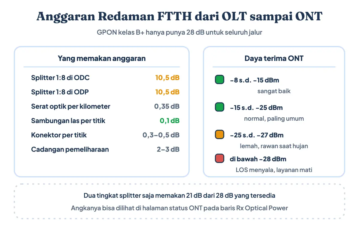 Diagram anggaran redaman jaringan FTTH dari OLT sampai ONT dalam satuan dB: rugi splitter tingkat satu dan dua, rugi serat per kilometer, rugi konektor dan sambungan, hingga rentang daya terima ONT dalam dBm dan ambang batas LOS