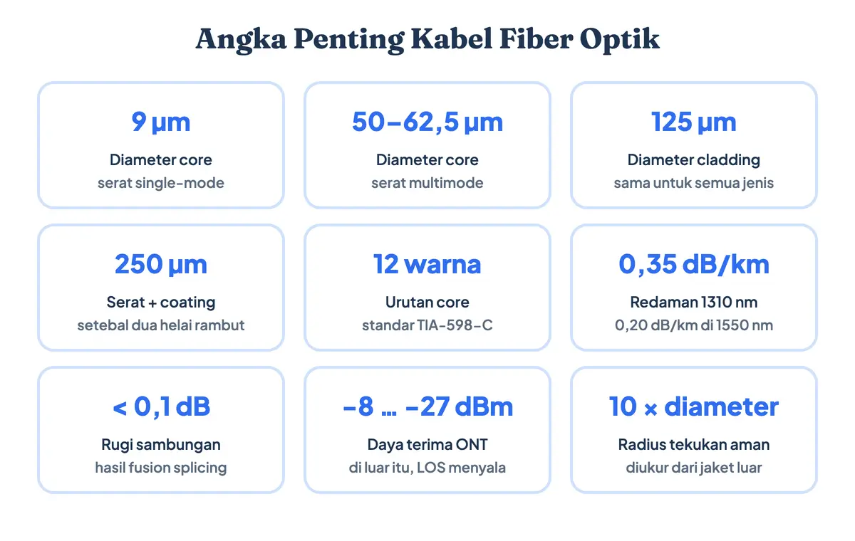 Papan sembilan angka penting kabel fiber optik: core 9 dan 50-62,5 mikrometer, cladding 125 mikrometer, 12 warna TIA-598-C, redaman 0,35 dB per kilometer, rugi sambungan di bawah 0,1 dB, daya terima ONT -8 sampai -27 dBm, dan radius tekukan 10 kali diameter