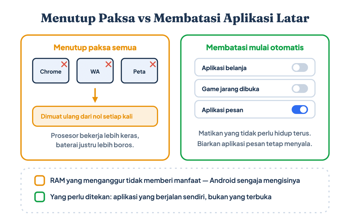 Perbandingan menutup paksa semua aplikasi yang memaksa pemuatan ulang dari nol, dibandingkan membatasi aplikasi latar belakang yang benar-benar berjalan sendiri
