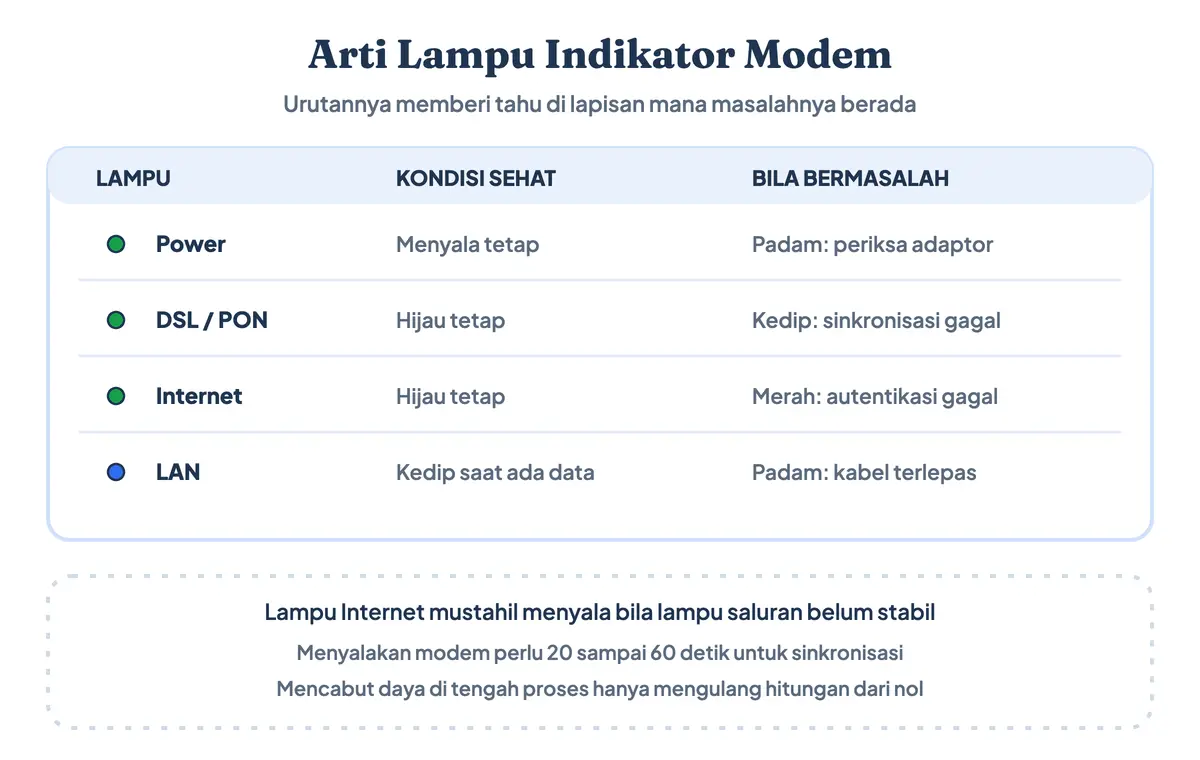Arti lampu indikator modem: power, sinkronisasi saluran, internet, LAN, dan WLAN beserta kondisi sehat dan bermasalahnya