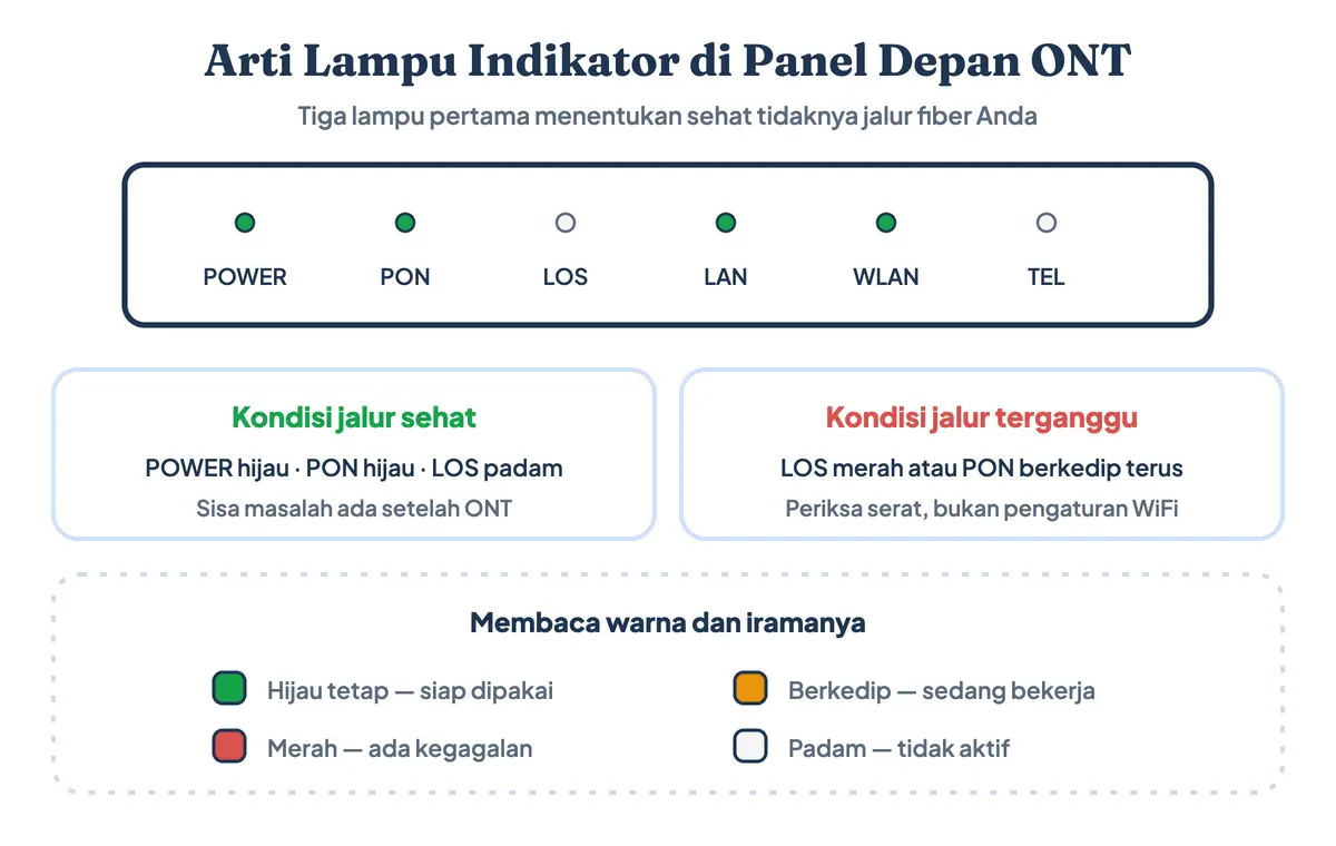 Panel lampu indikator ONT dengan label POWER, PON, LOS, LAN, WLAN, dan TEL beserta warna normal masing-masing lampu