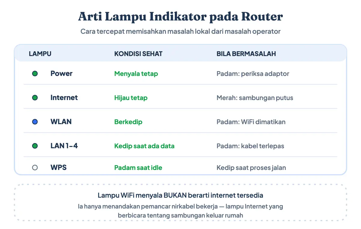 Arti lampu indikator pada router: power, internet, WLAN, LAN, dan WPS, beserta kondisi normal dan artinya masing-masing