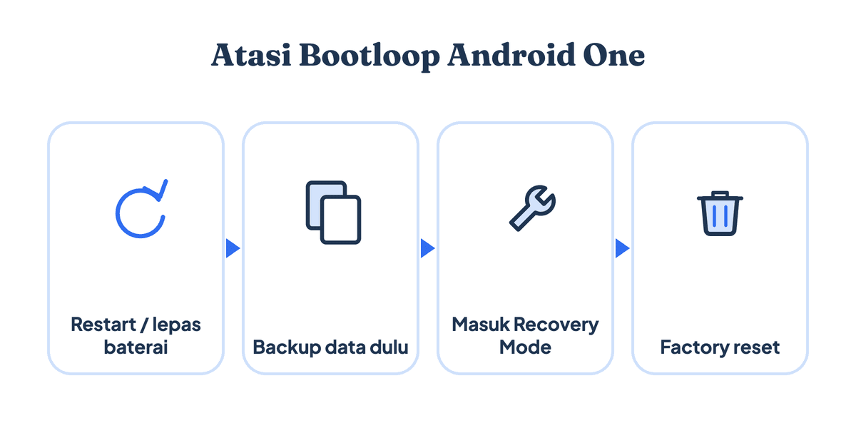 Cara mengatasi bootloop Android One: restart atau lepas baterai, backup data dulu, masuk Recovery Mode, lalu factory reset