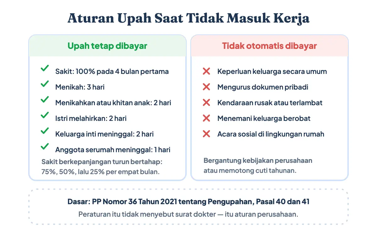 Skema aturan pengupahan saat karyawan tidak masuk kerja, memisahkan alasan yang tetap dibayar dan yang tidak dibayar