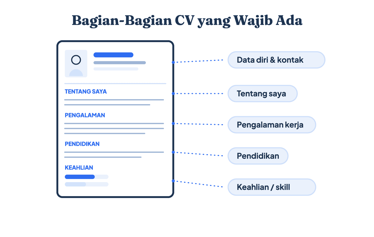 Bagian-bagian CV yang wajib ada: data diri dan kontak, deskripsi singkat, pengalaman kerja, pendidikan, dan daftar keahlian, ditampilkan dalam tata letak satu halaman
