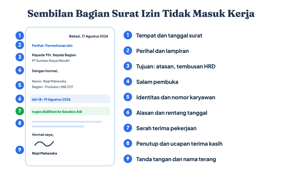 Sembilan bagian surat izin tidak masuk kerja, dari tempat dan tanggal surat hingga kolom persetujuan atasan