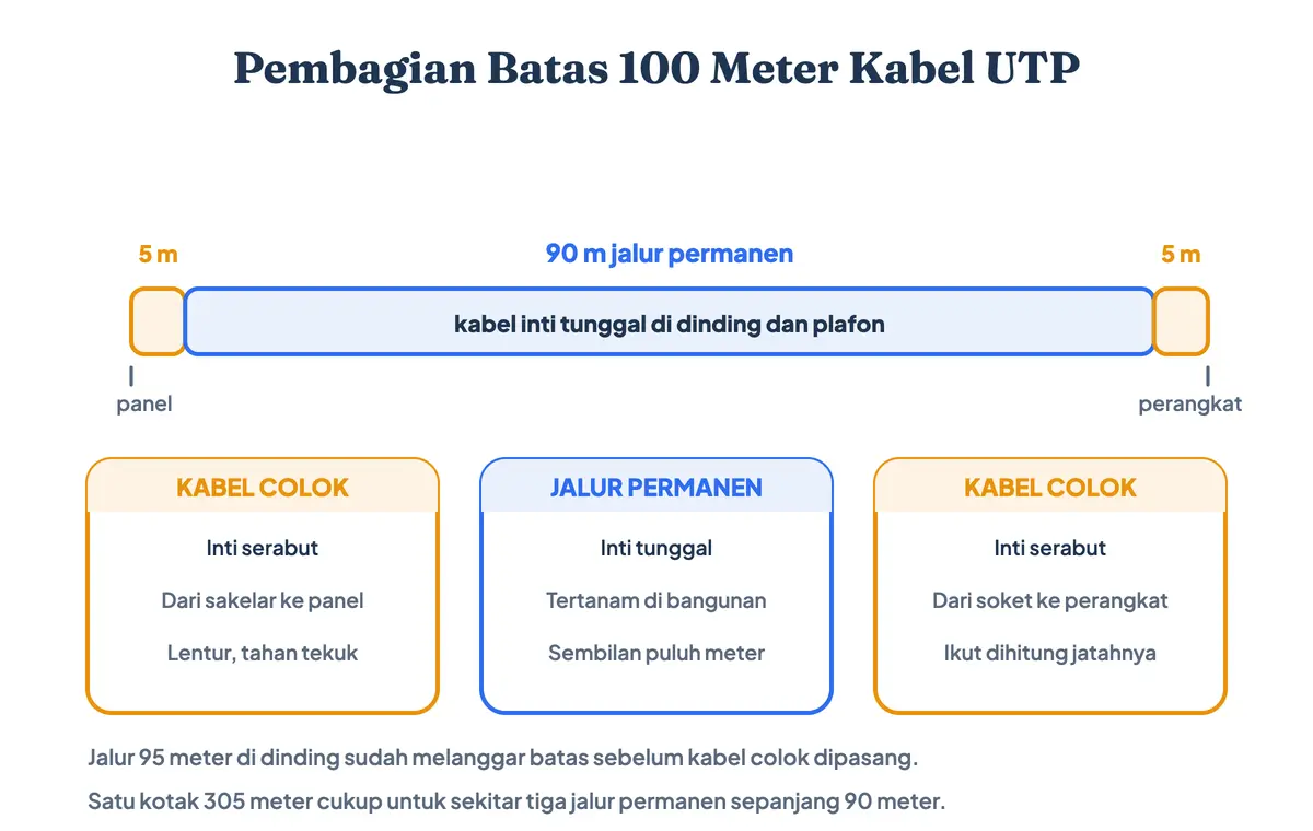 Pembagian batas 100 meter kabel UTP menjadi 90 meter jalur permanen di dinding dan 10 meter kabel colok berkonektor RJ45 di kedua ujungnya, serta isi satu kotak 305 meter